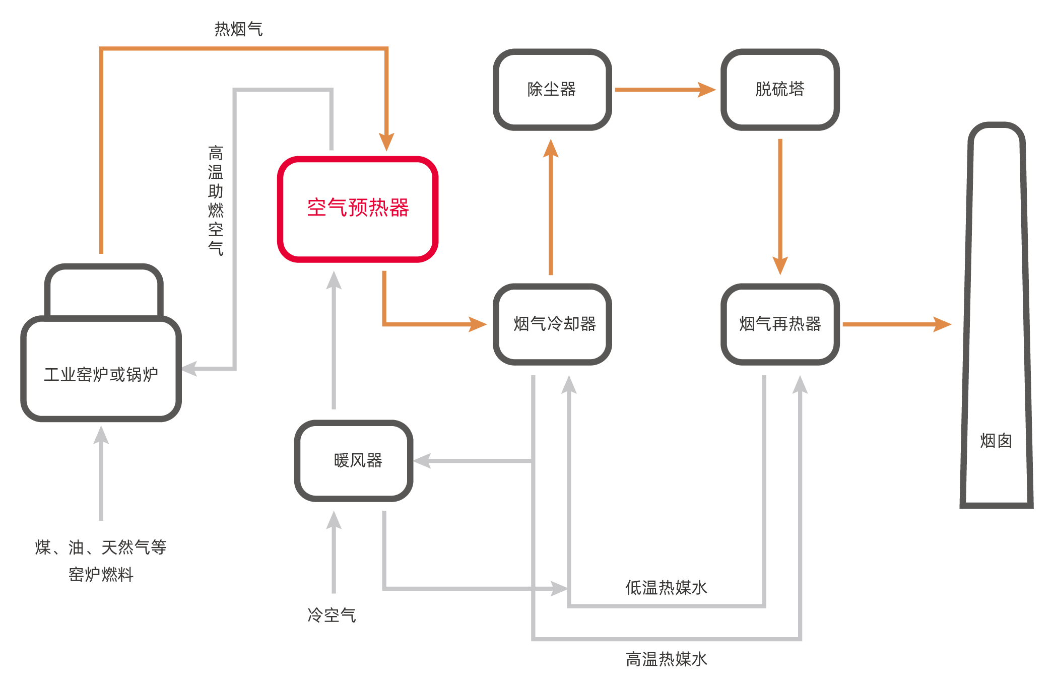 芯體組合靈活 芯體組合靈活